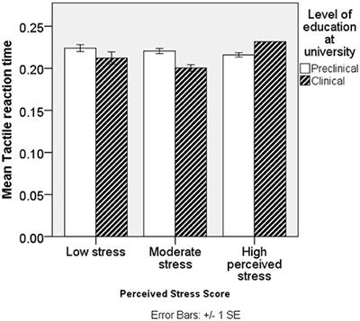 Cerebral Cortical Activity During Academic Stress Amongst Undergraduate Medical Students at Kampala International University (Uganda)